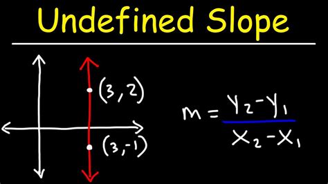 The main thing to keep track of is which point is (x₁, y₁) and which point is (x₂, y₂). . Equation with undefined slope